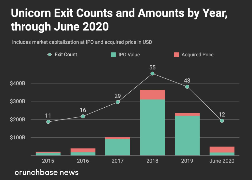 Crunchbase News Chart